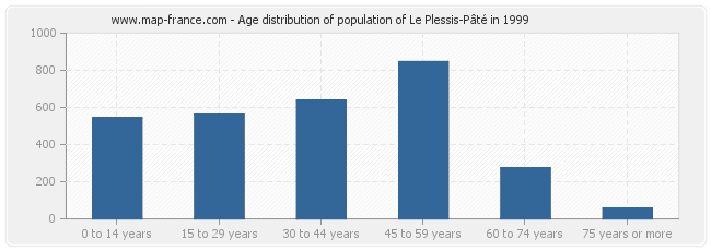 Age distribution of population of Le Plessis-Pâté in 1999